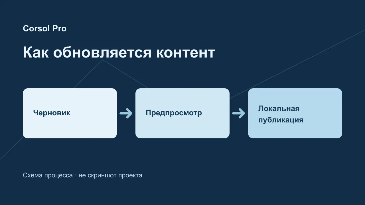 Схема из трёх этапов: черновик, предпросмотр и локальная публикация